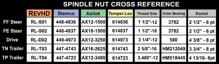 Rev-Loc Spindle Nuts - RL-S02